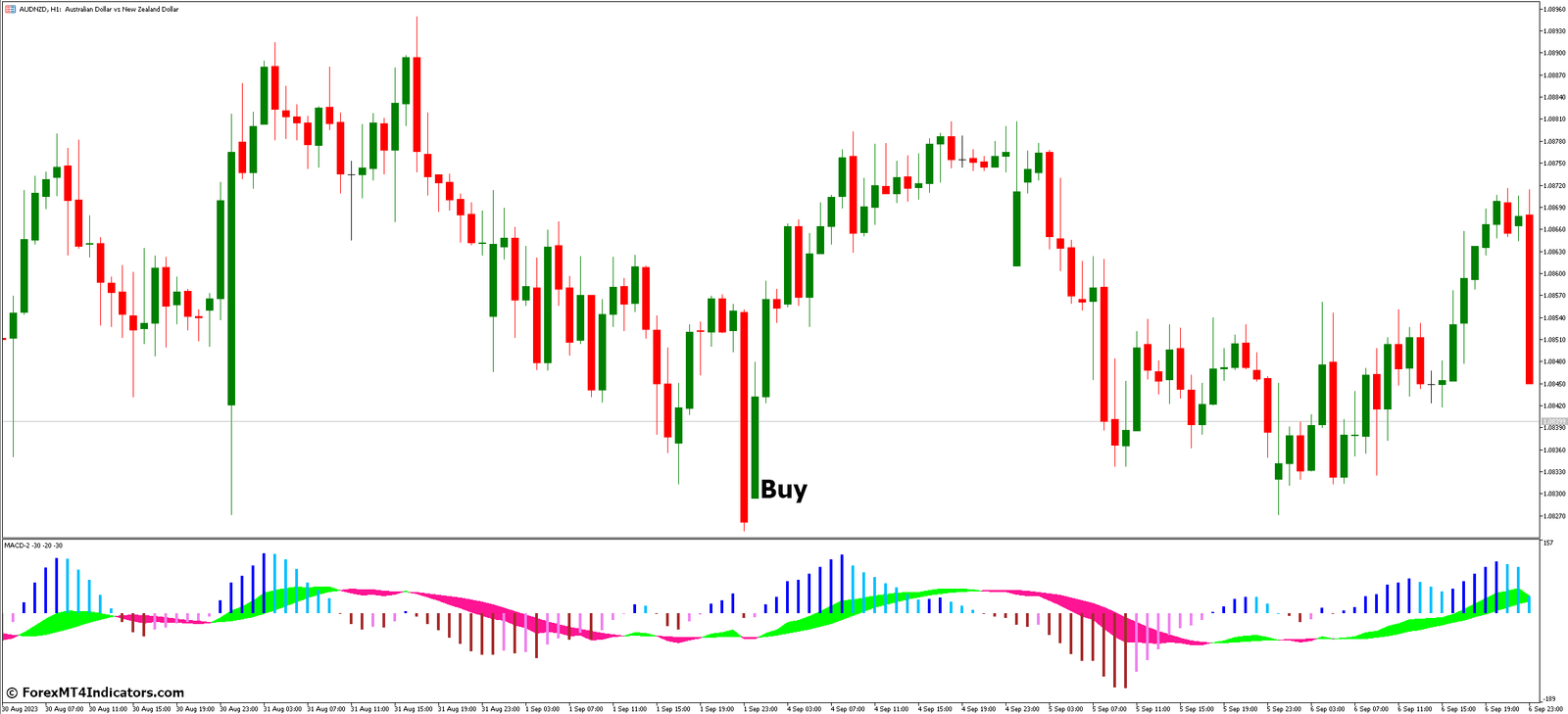 MACD 2 MT5 Indicator 3 How to Trade with MACD 2 MT5 Indicator - Buy Entry