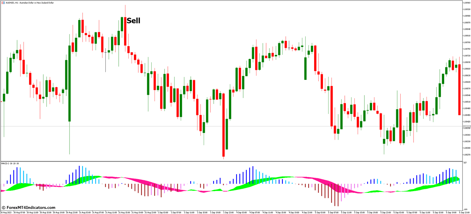 MACD 2 MT5 Indicator 4 How to Trade with MACD 2 MT5 Indicator - Sell Entry