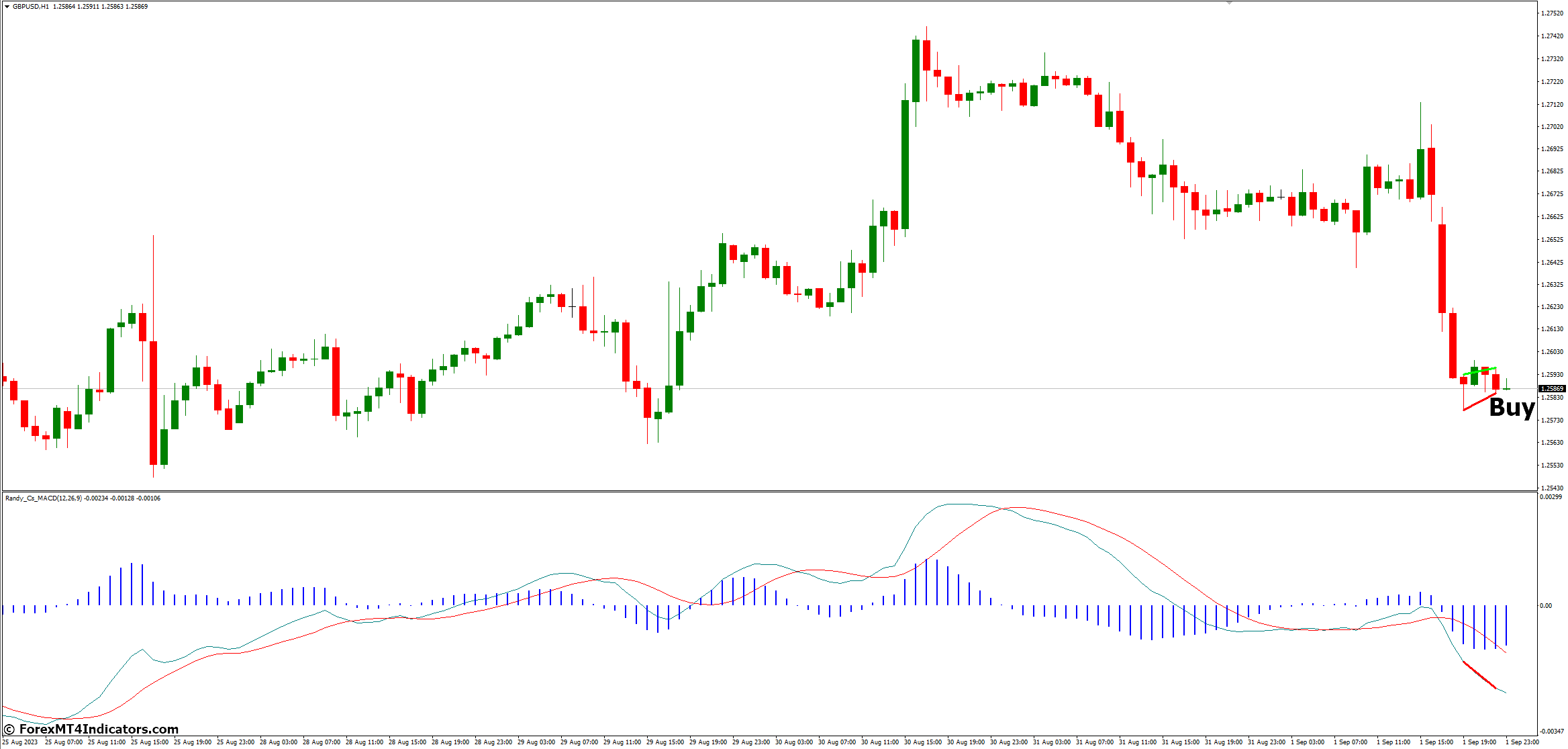 MACD Divergence MT4 Indicator 3 How to Trade with MACD Divergence MT4 Indicator - Buy Entry