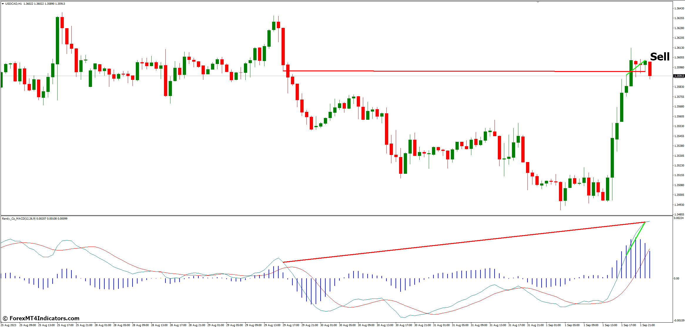 How to Trade with MACD Divergence MT4 Indicator - Sell Entry