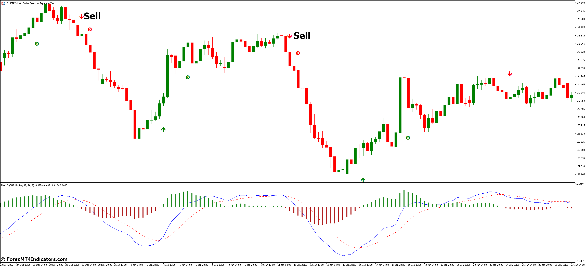 How to Trade with MACD True Alerts MT5 Indicator - Sell Entry