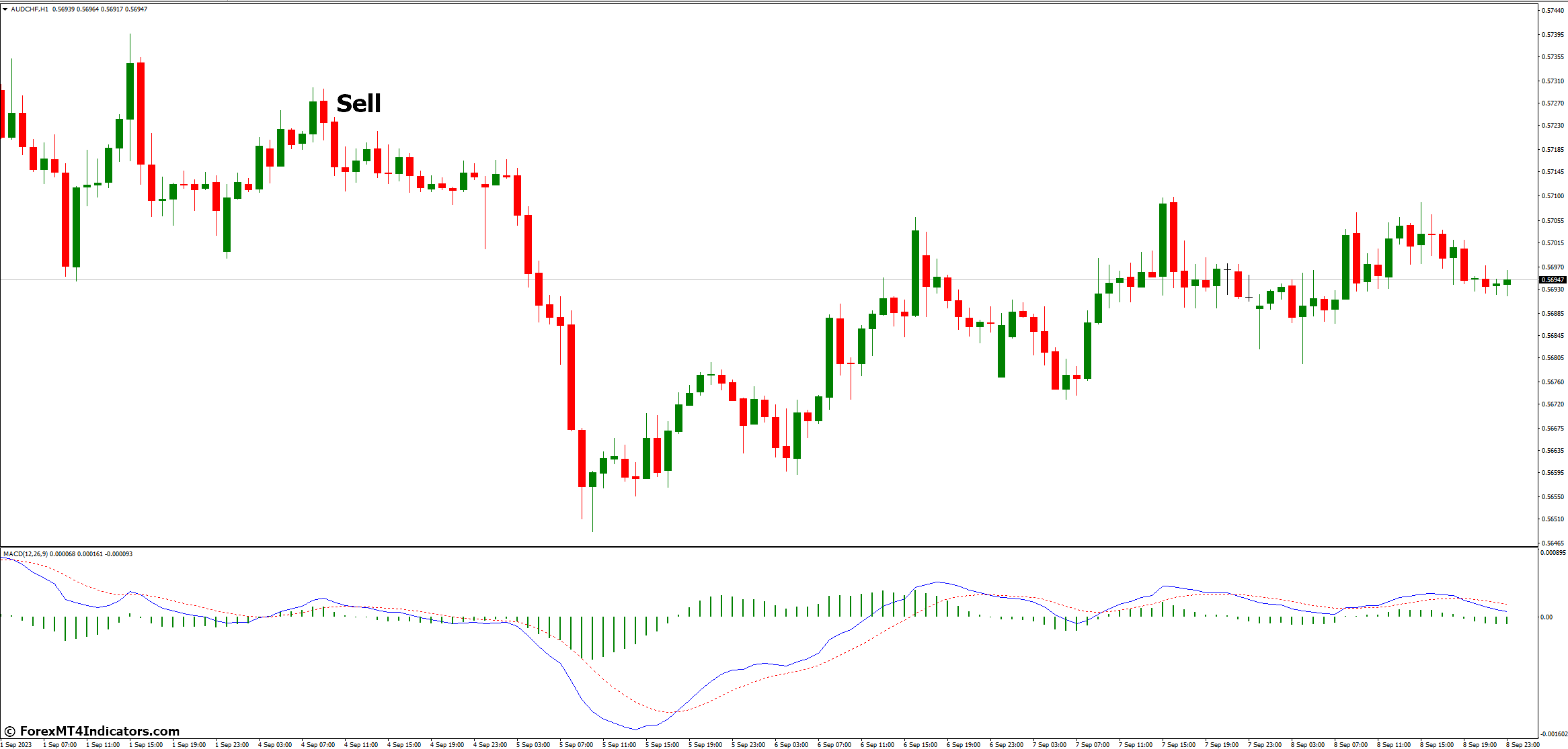 How to Trade with MACD True MT4 Indicator - Sell Entry