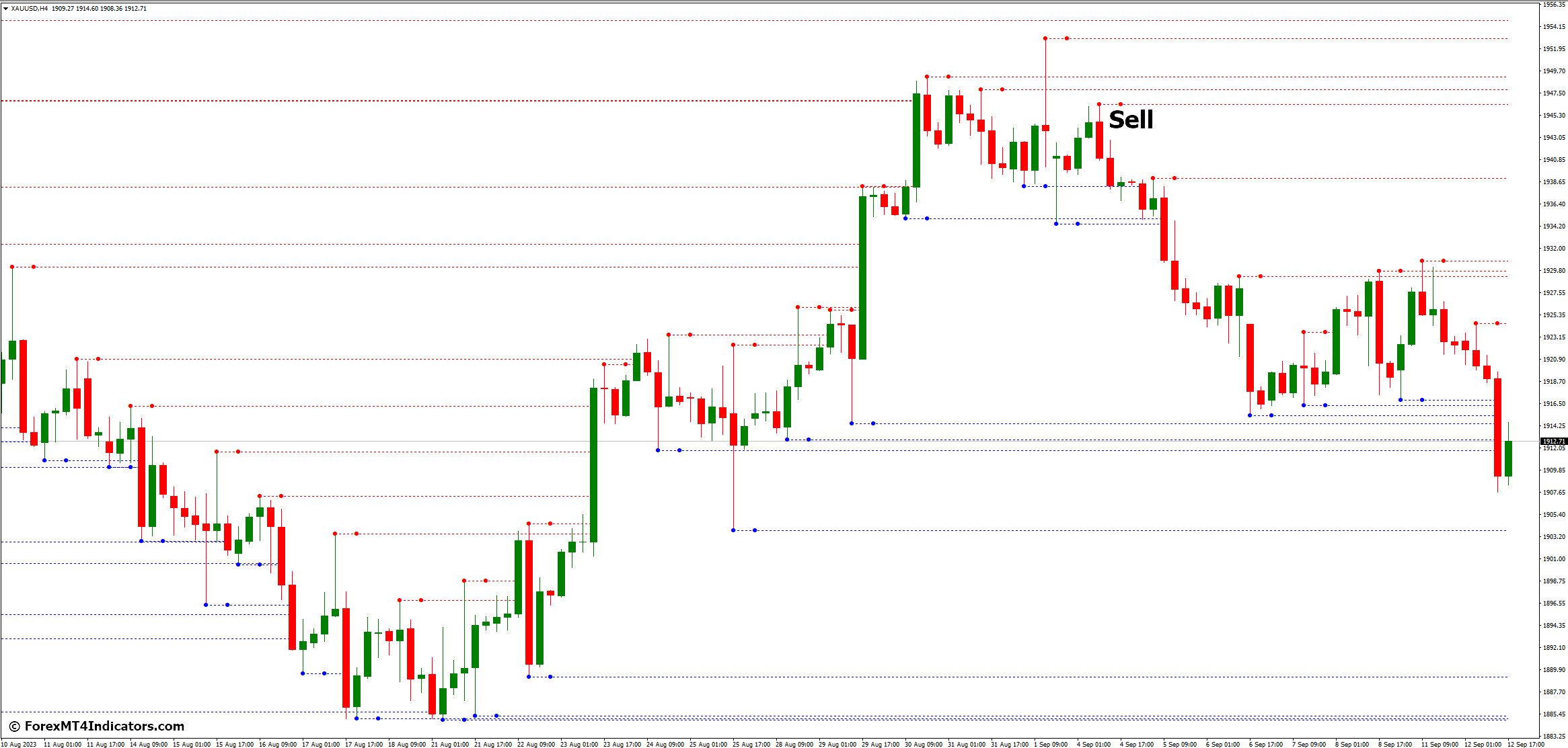 How to Trade with MTF Fractal MT4 Indicator - Sell Entry