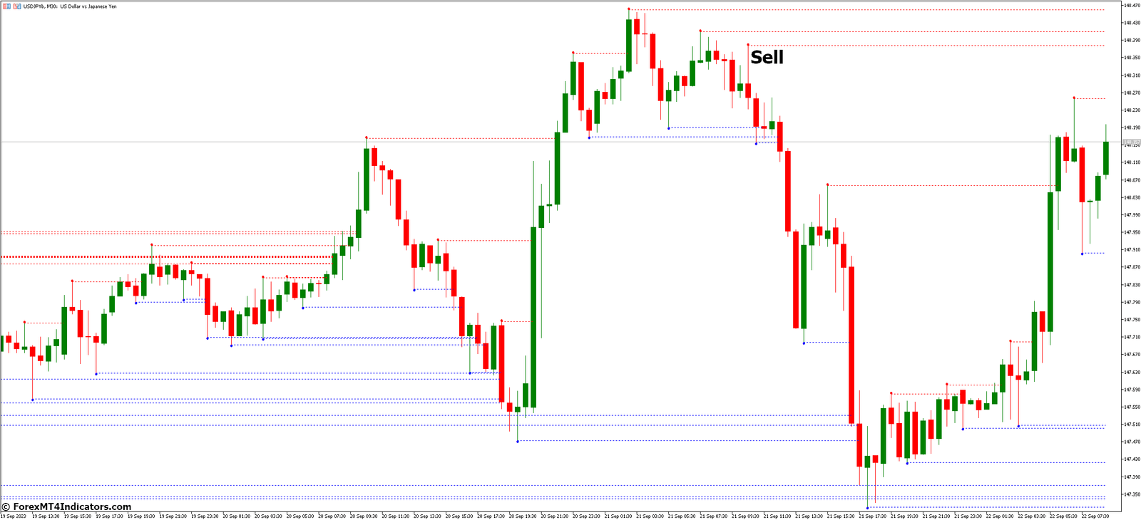 MTF Fractal MT5 Indicator 4 How to Trade with MTF Fractal MT5 Indicator - Sell Entry