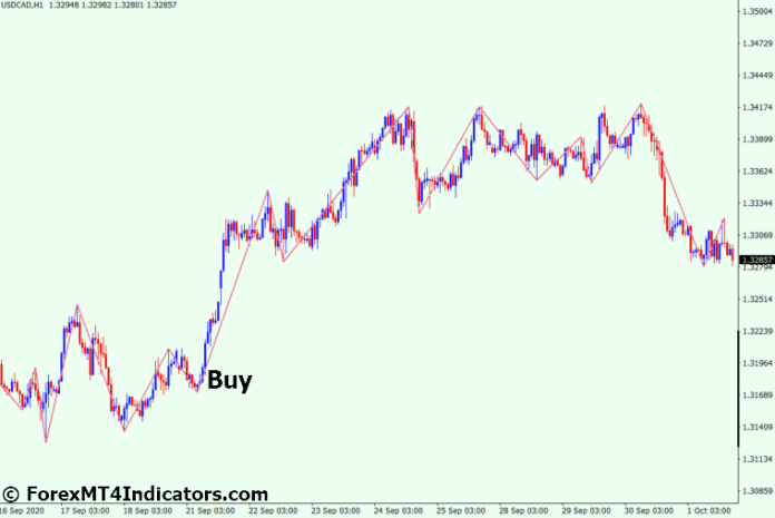 How to Trade with MTF ZigZag MT4 Indicator - Buy Entry