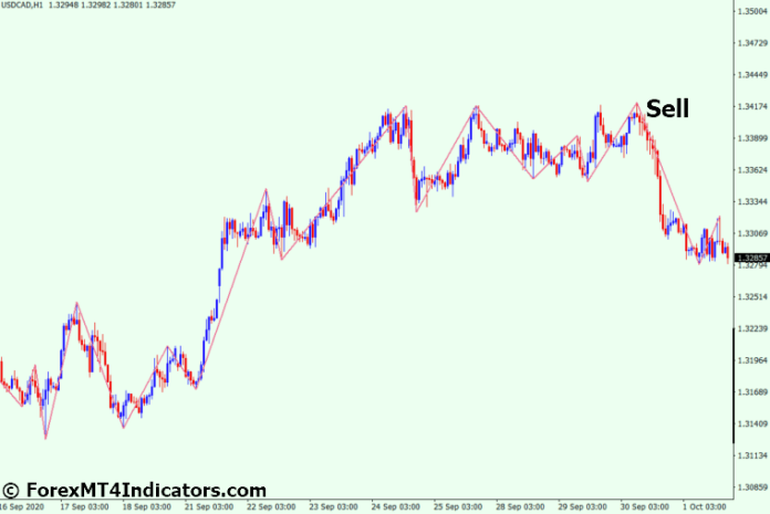 How to Trade with MTF ZigZag MT4 Indicator - Sell Entry