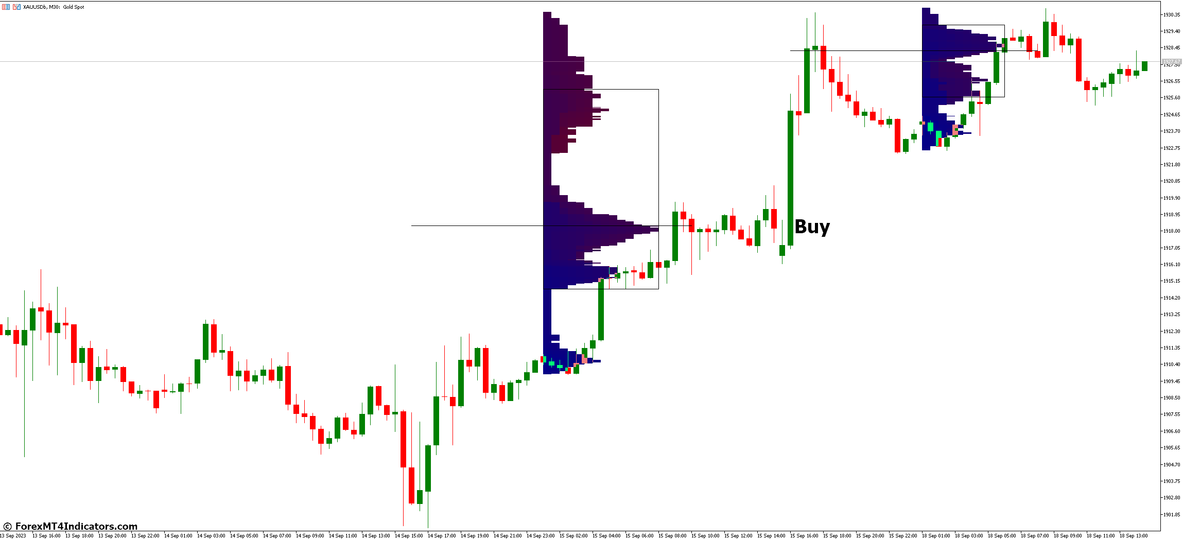 How to Trade with Market Profile MT5 Indicator - Buy Entry
