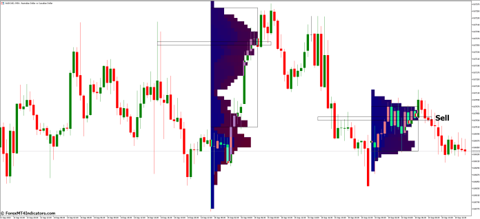How to Trade with Market Profile MT5 Indicator - Sell Entry