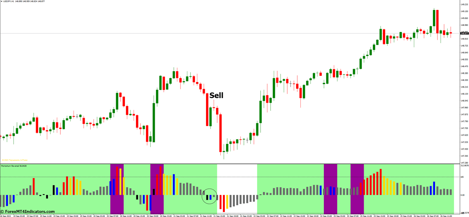 Momentum Reversal Detector MT4 Indicator 4 How to Trade with Momentum Reversal Detector MT4 Indicator - Sell Entry