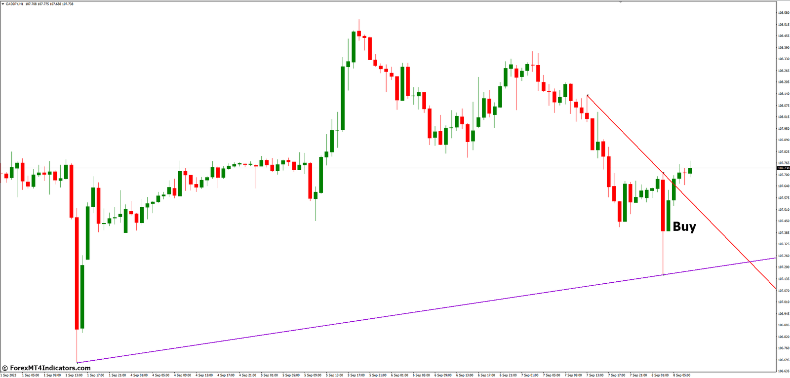 Multi Time Frame Breakout MT4 Indicator 3 How to Trade with Multi Time Frame Breakout MT4 Indicator - Buy Entry