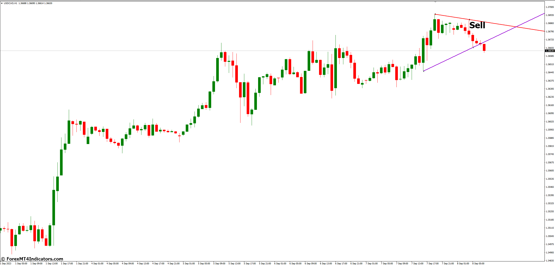 How to Trade with Multi Time Frame Breakout MT4 Indicator - Sell Entry