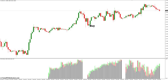 How to Trade with Multi Time Frame MT4 Indicator - Buy Entry
