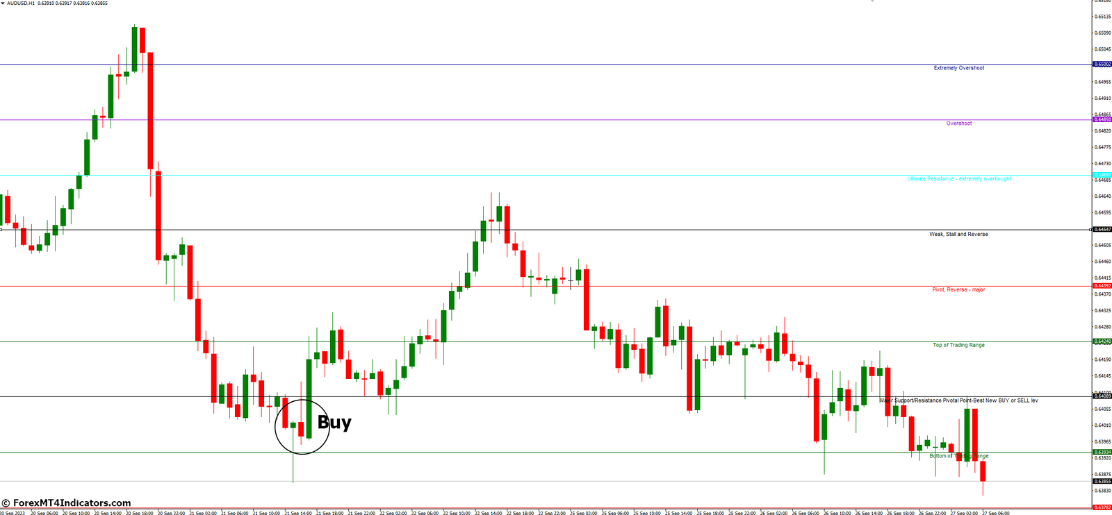 Murrey Math MT4 Indicator 3 How to Trade with Murrey Math MT4 Indicator - Buy Entry