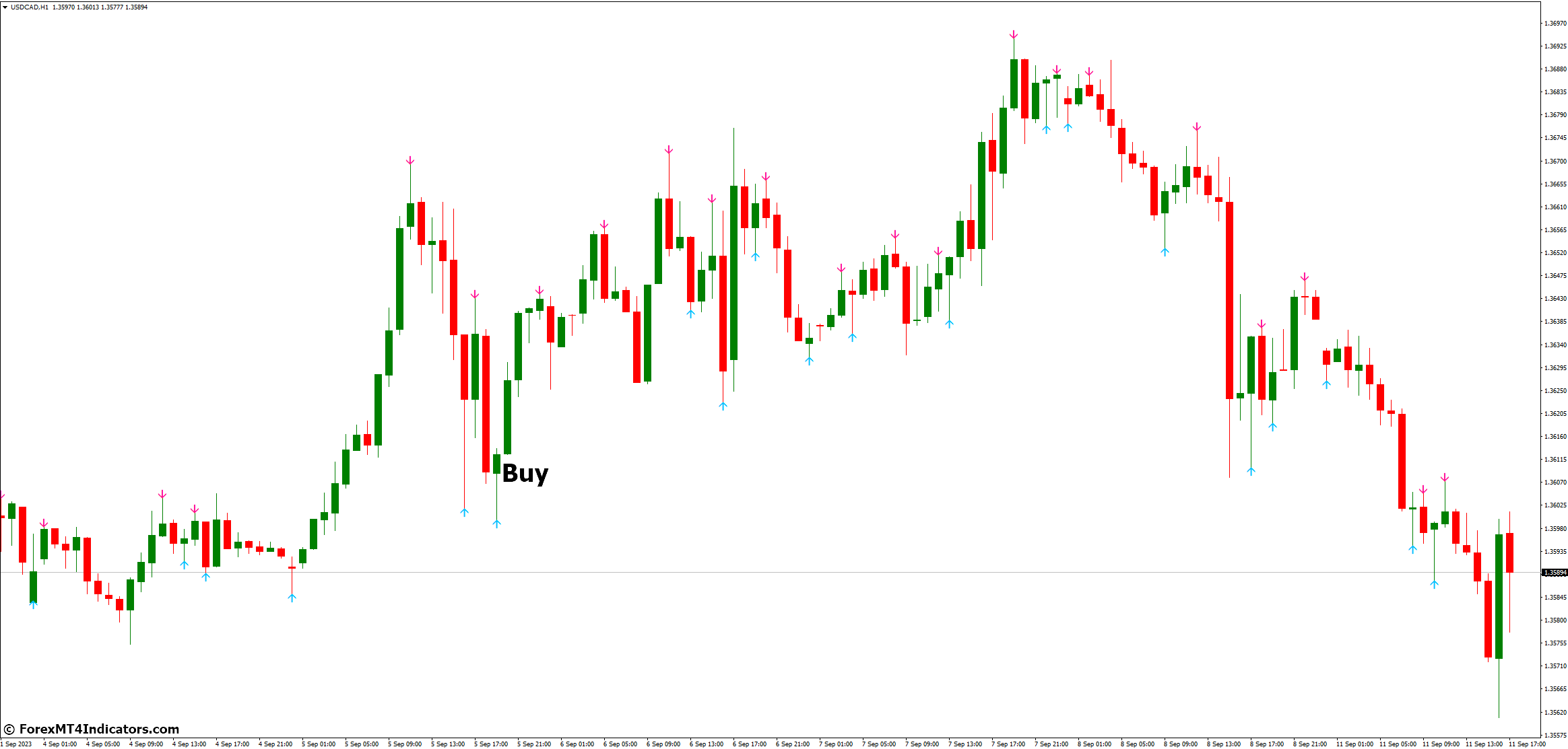 How to Trade with No Repaint MT4 Indicator - Buy Entry