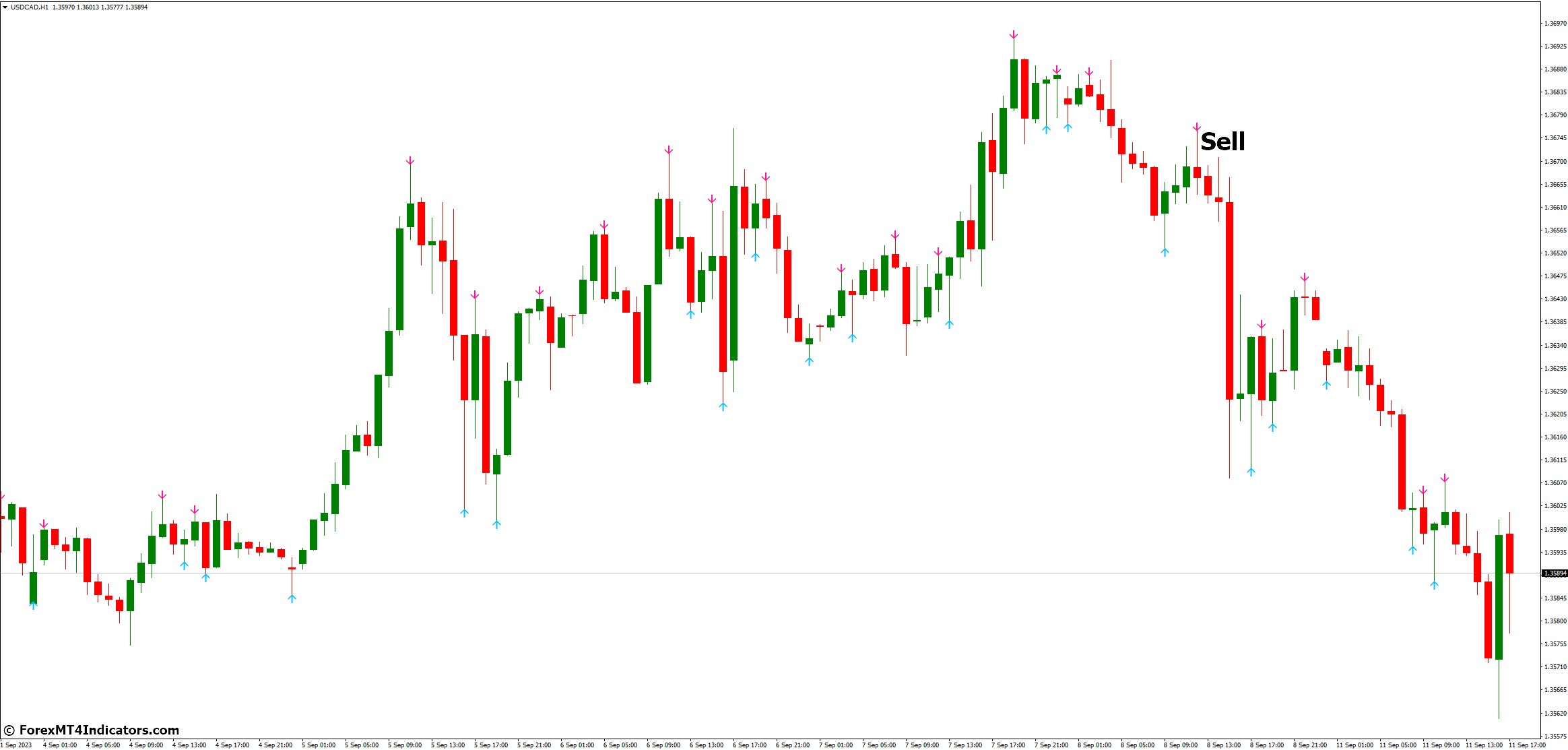 How to Trade with No Repaint MT4 Indicator - Sell Entry