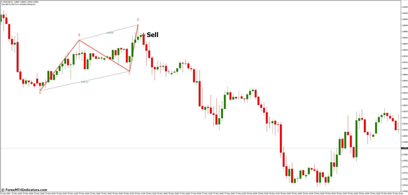 PZ ABCD Retracement MT4 Indicator 4 How to Trade with PZ ABCD Retracement MT4 Indicator - Sell Entry