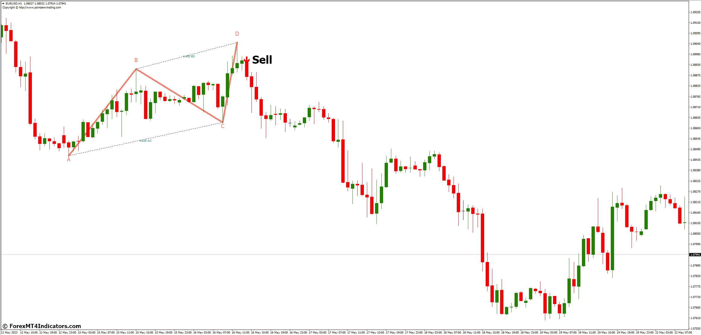 How to Trade with PZ ABCD Retracement MT4 Indicator - Sell Entry