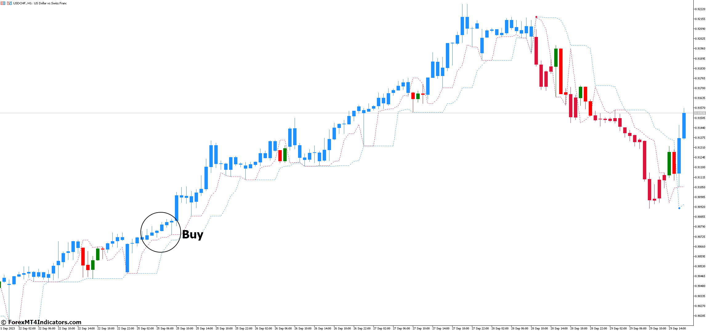 How to Trade with Perfect Trendline MT5 Indicator - Buy Entry