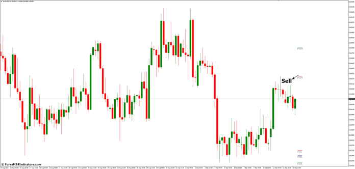 How to Trade with Previous High-Low MT4 Indicator - Sell Entry