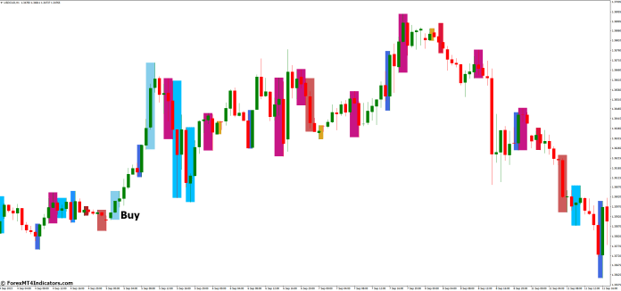 How to Trade with Price Action Scaner MT4 Indicator - Buy Entry