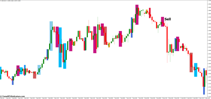 How to Trade with Price Action Scaner MT4 Indicator - Sell Entry