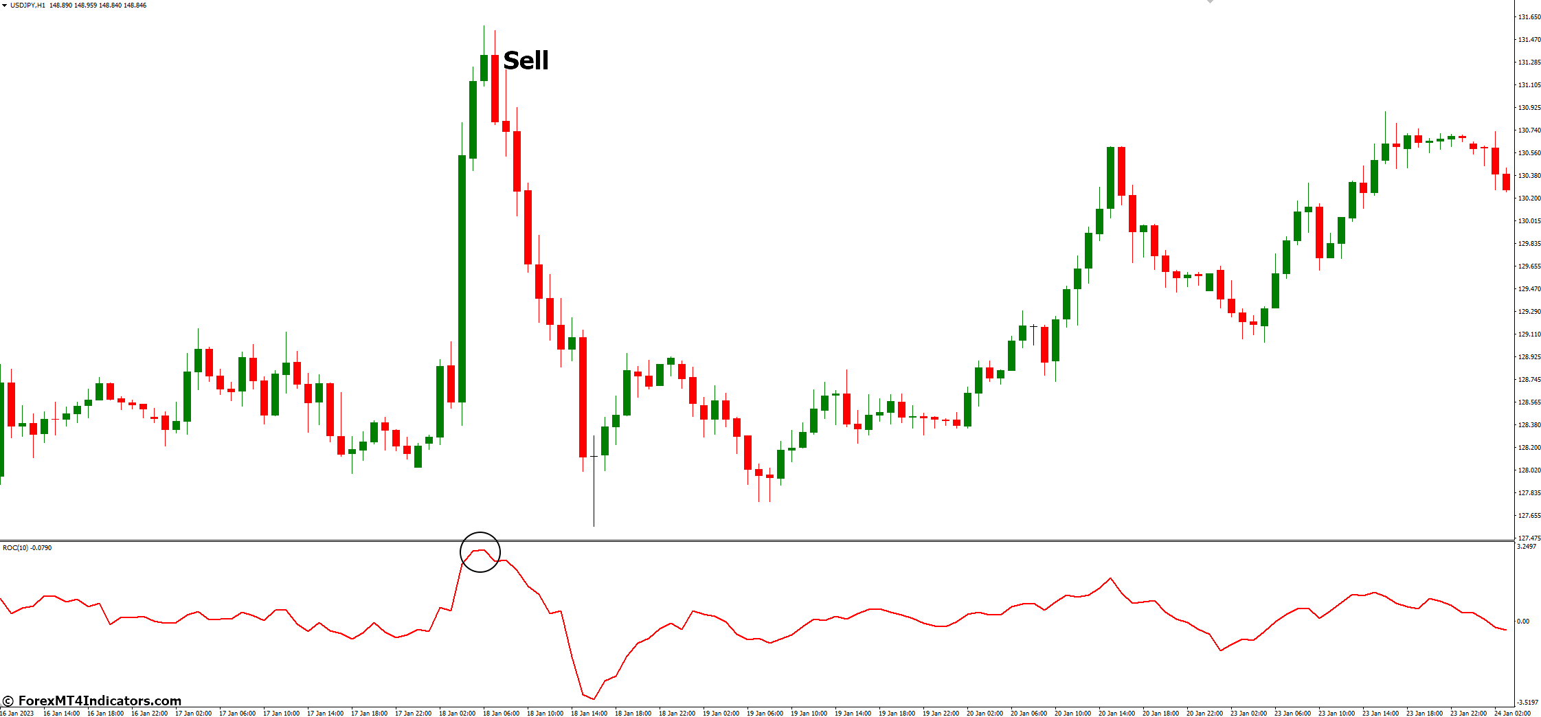 How to Trade with ROC MT4 Indicator - Sell Entry