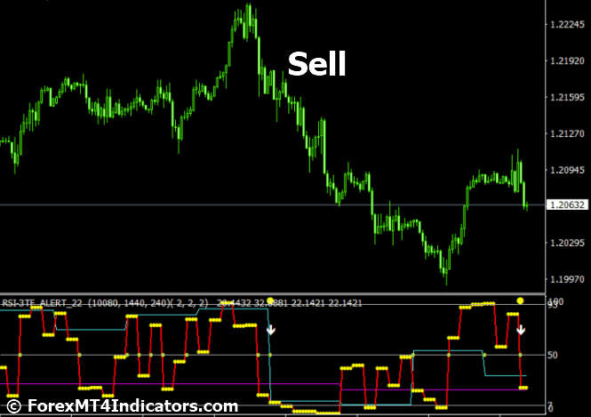 How to Trade with RSI 3TF Alert MT4 Indicator - Sell Entry