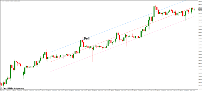 How to Trade with Raff Channel MT4 Indicator - Sell Entry