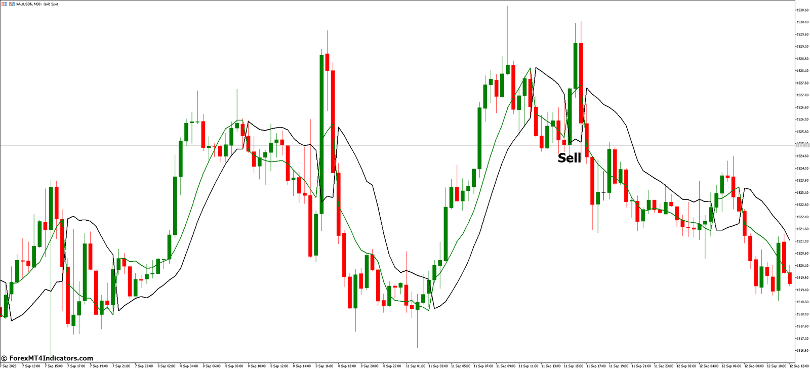 SSL Channel Chart MT5 Indicator 4 How to Trade with SSL Channel Chart MT5 Indicator - Sell Entry
