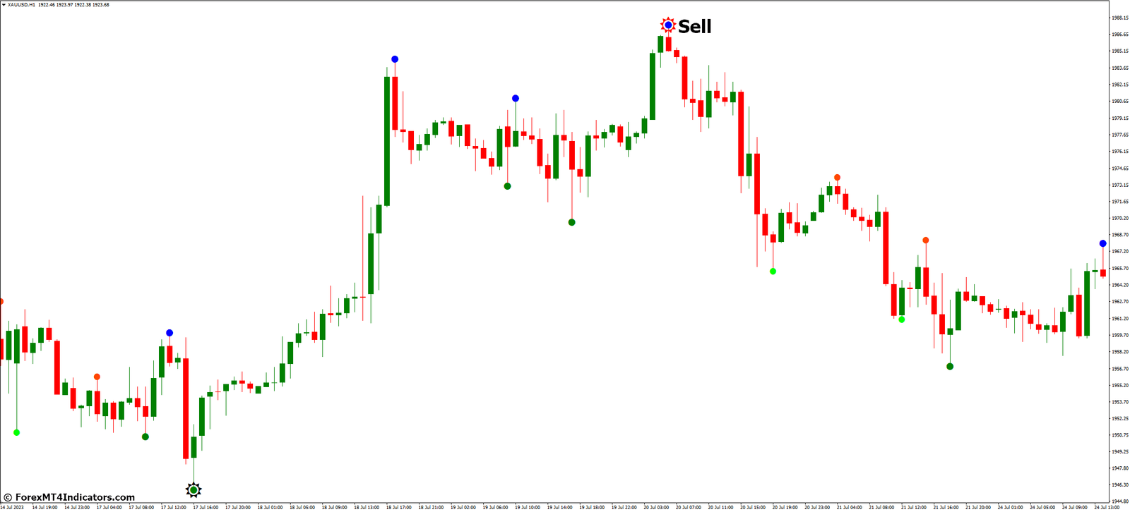 How to Trade with Semafor Alert MT4 Indicator - Sell Entry