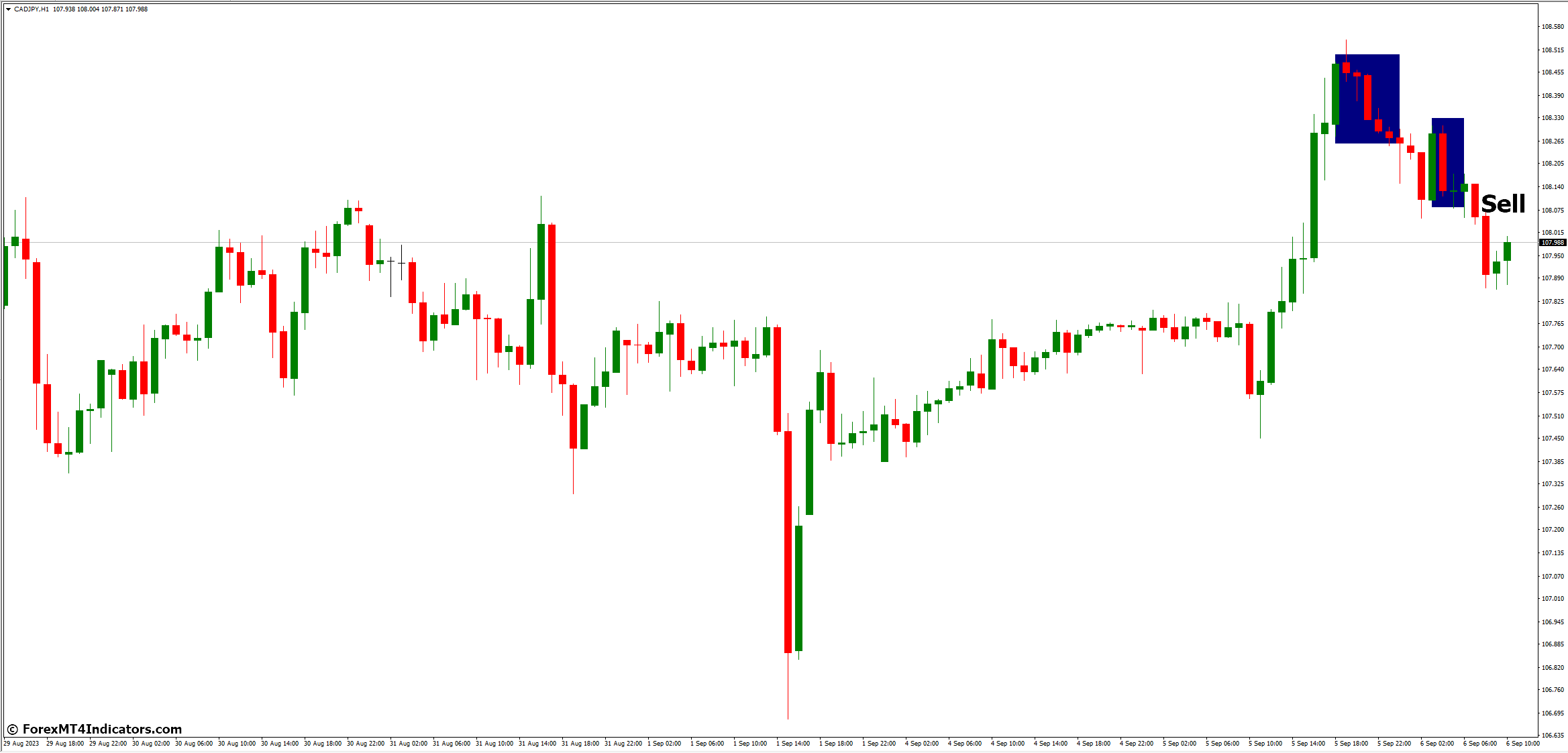 How to Trade with Sideways Detector MT4 Indicator - Sell Entry
