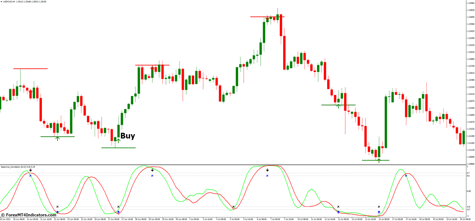 Spearman Correlation MT4 Indicator 3 How to Trade with Spearman Correlation MT4 Indicator - Buy Entry