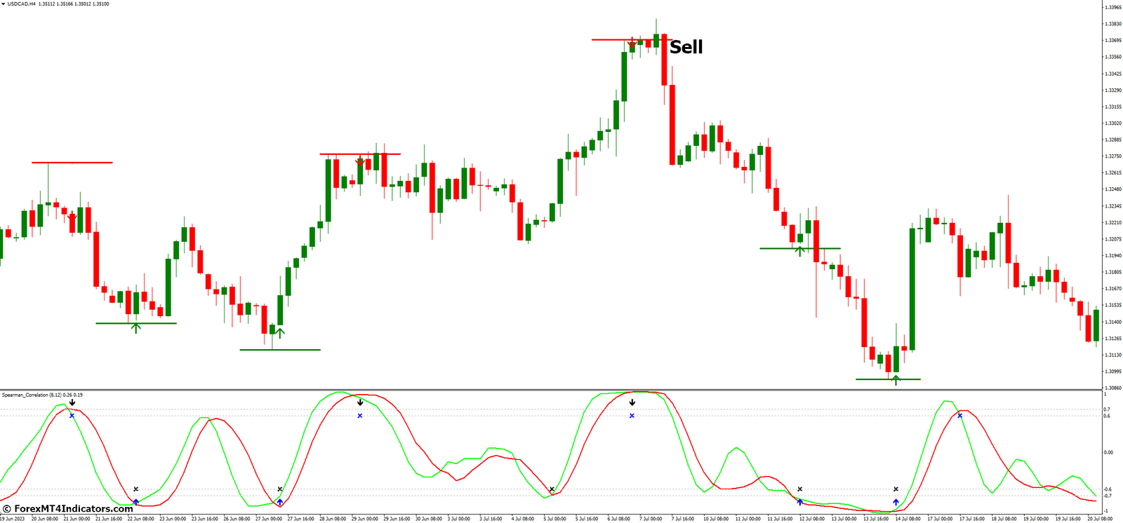 Spearman Correlation MT4 Indicator 4 How to Trade with Spearman Correlation MT4 Indicator - Sell Entry