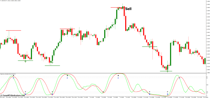 How to Trade with Spearman Correlation MT4 Indicator - Sell Entry