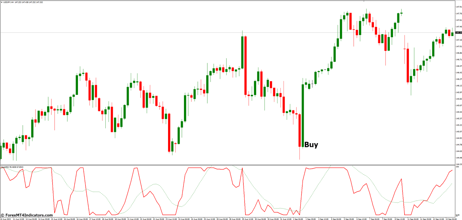 How to Trade with StochRSI MT4 Indicator - Buy Entry
