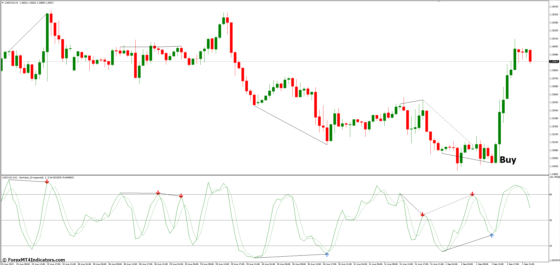 How to Trade with Stochastic Divergence MT4 Indicator - Buy Entry