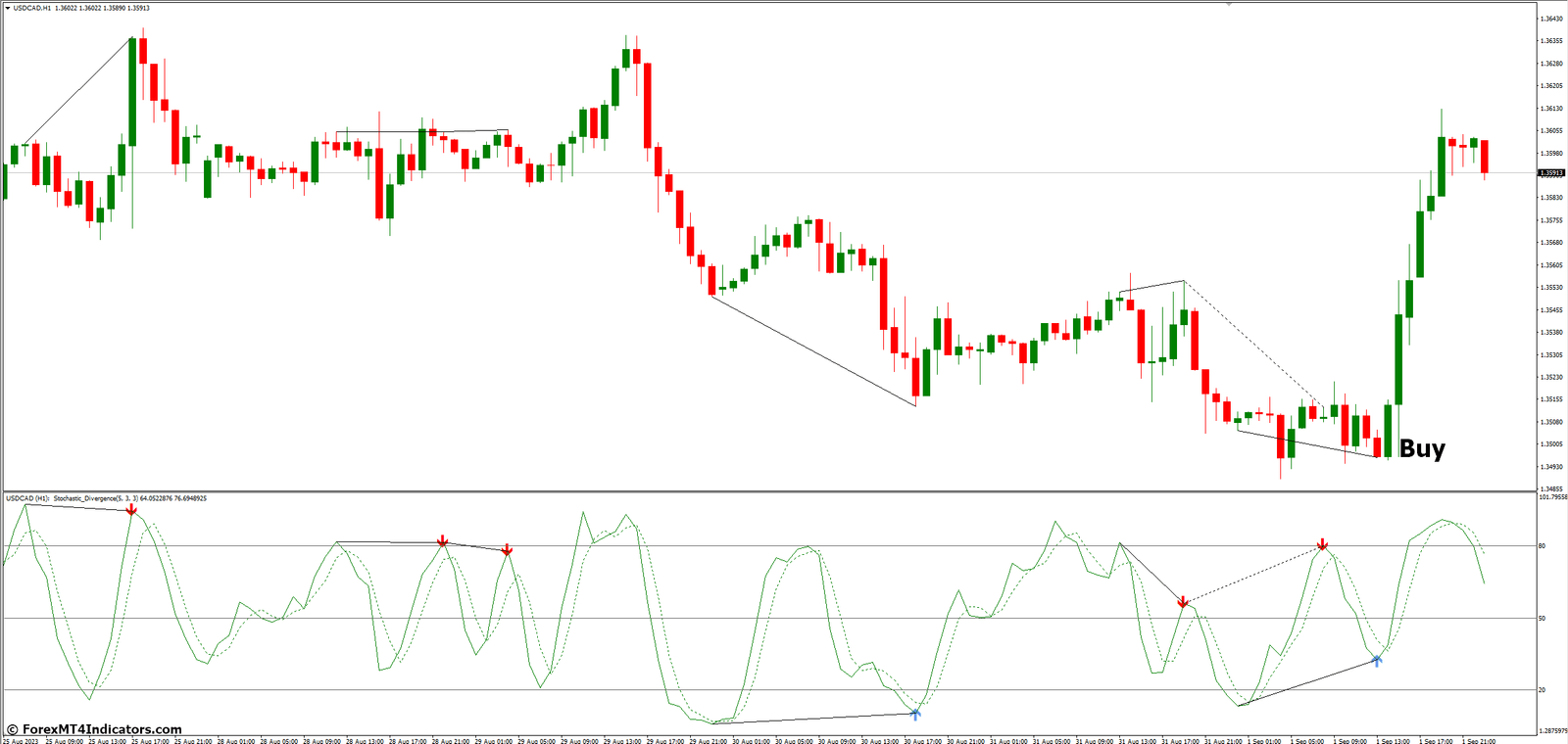 How to Trade with Stochastic Divergence MT4 Indicator - Buy Entry