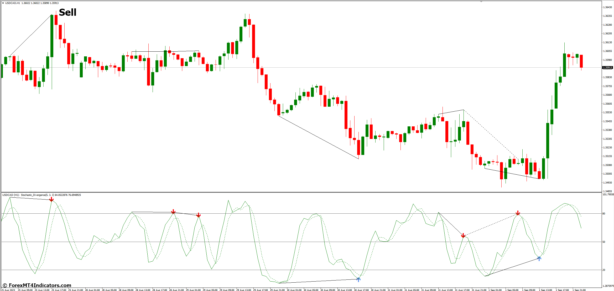 How to Trade with Stochastic Divergence MT4 Indicator - Sell Entry