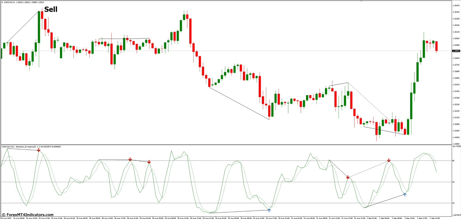 How to Trade with Stochastic Divergence MT4 Indicator - Sell Entry