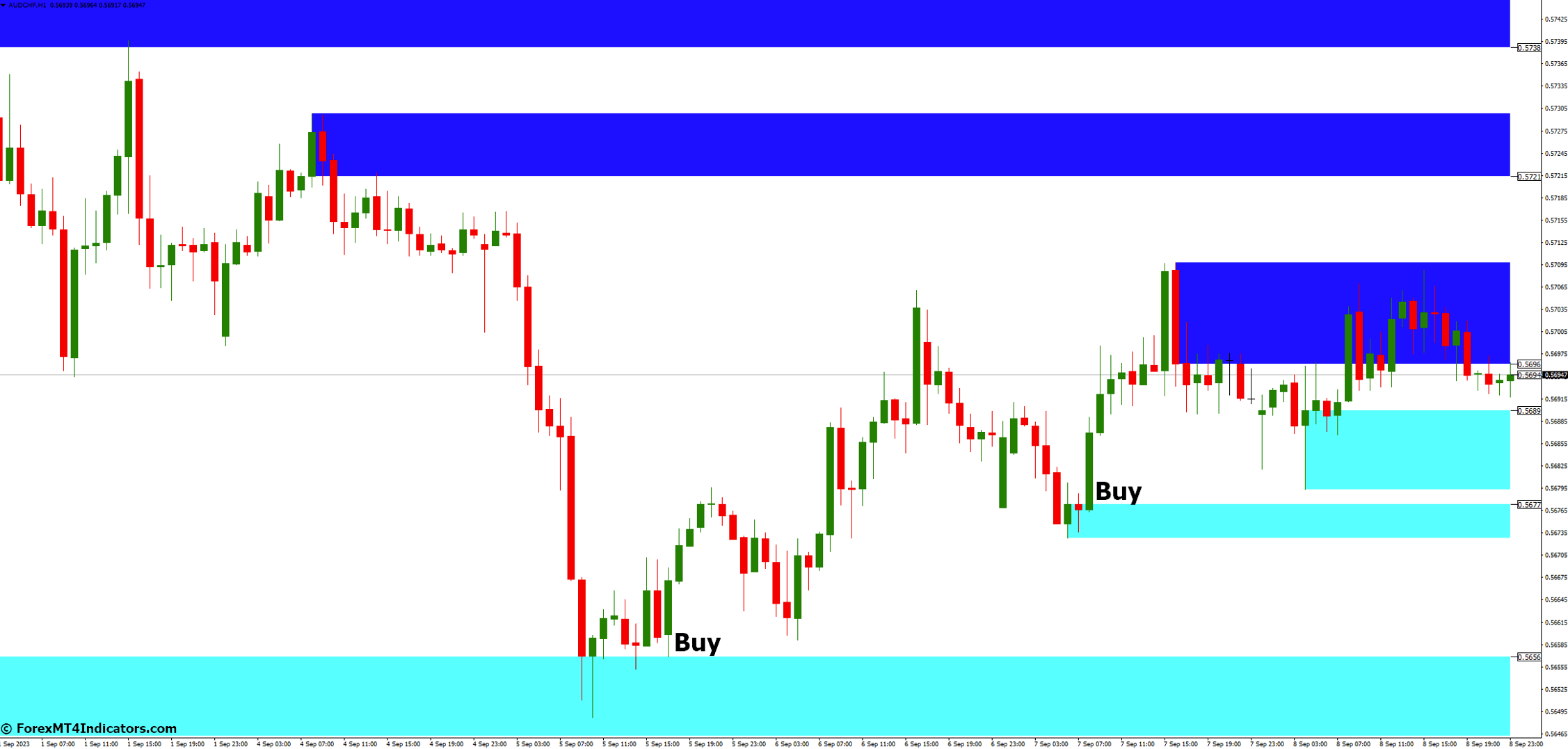 SupDem MT4 Indicator 2 How to Trade with SupDem MT4 Indicator - Buy Entry