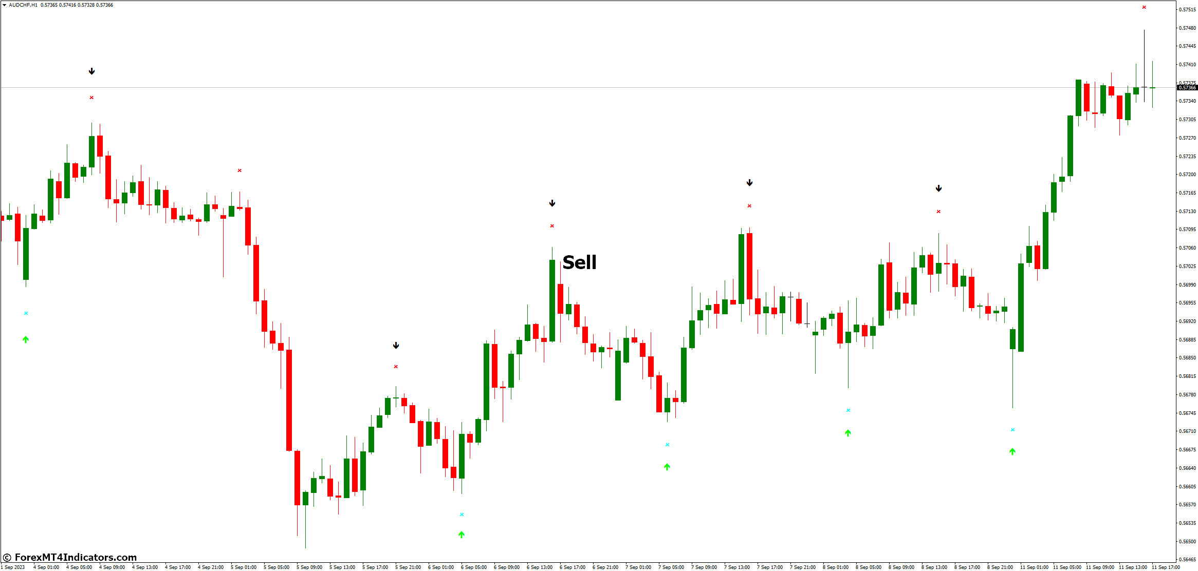 How to Trade with Super Signal V3 MT4 Indicator - Sell Entry