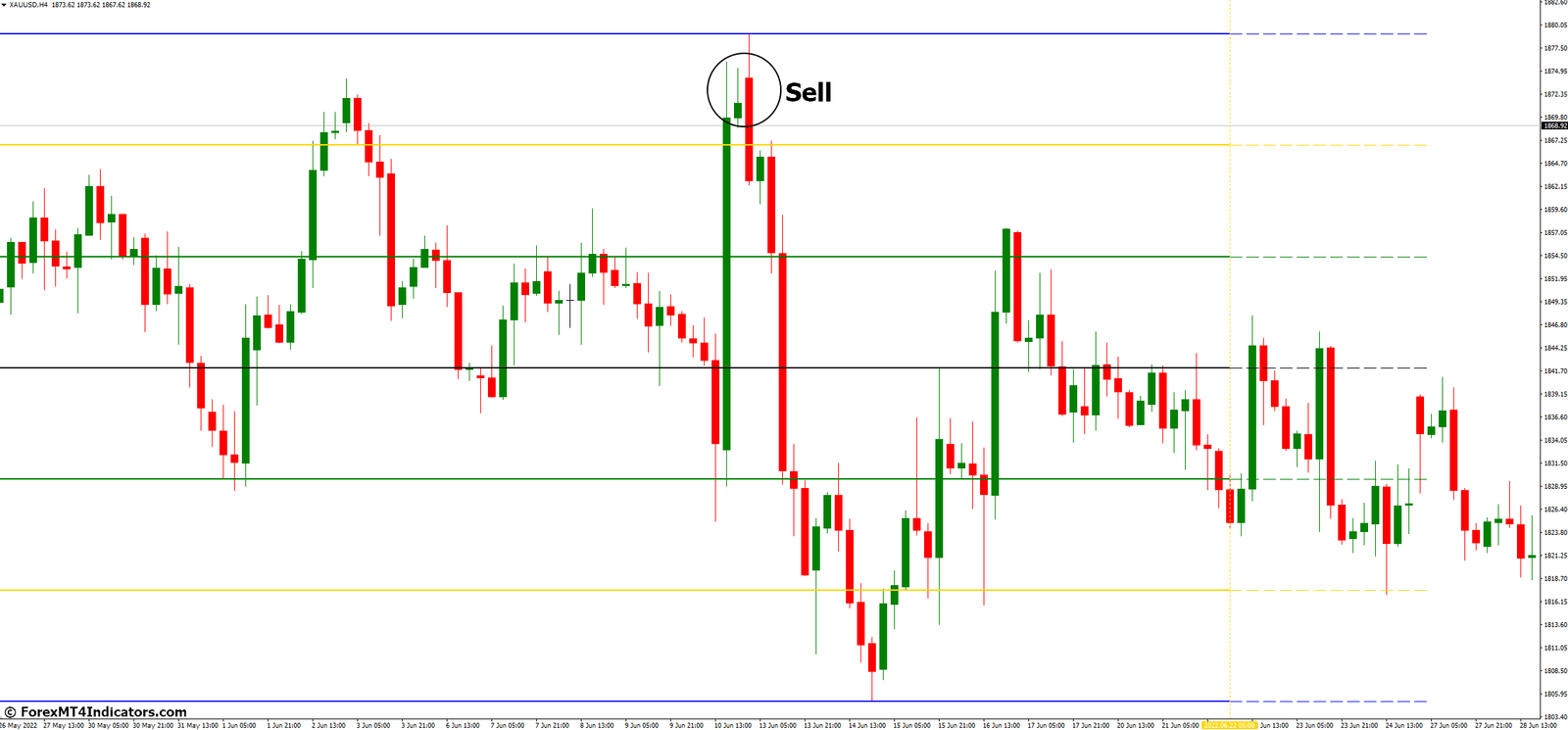 How to Trade with Support and Resistance Zone MT4 Indicator - Sell Entry