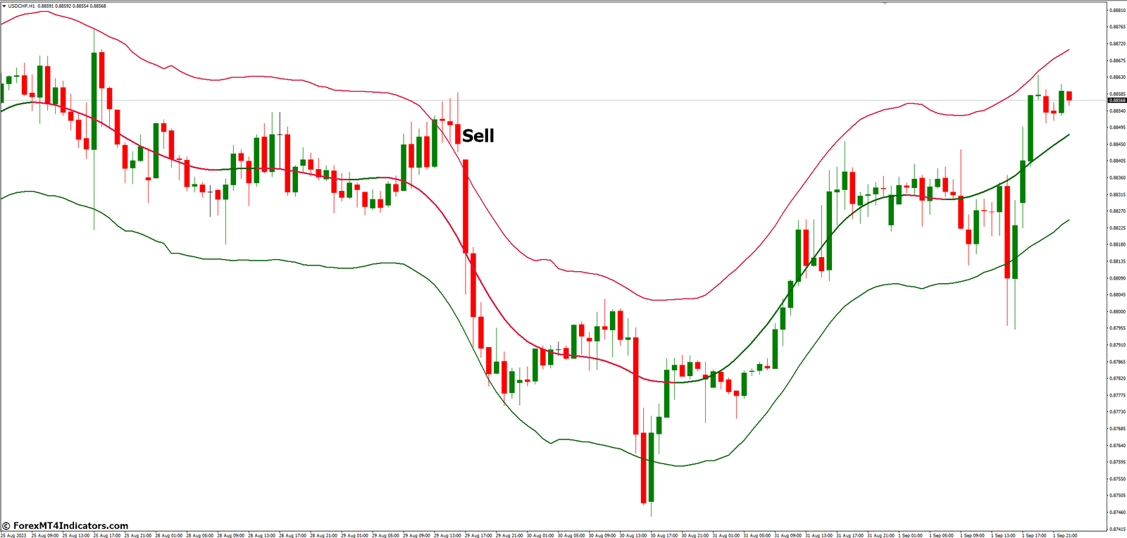TMA Centered Bands MT4 Indicator 4 How to Trade with TMA Centered Bands MT4 Indicator - Sell Entry