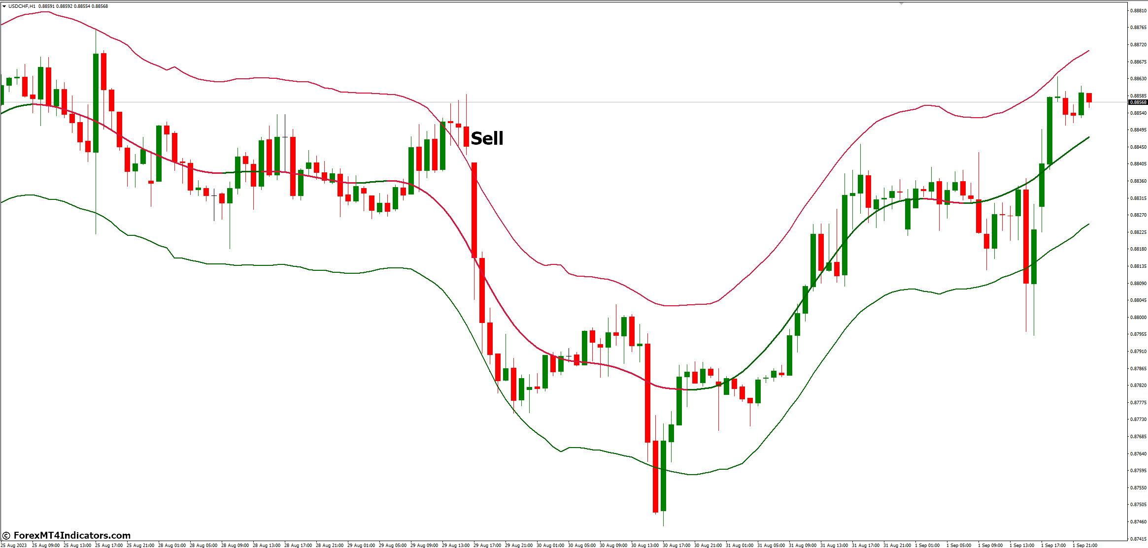 How to Trade with TMA Centered Bands MT4 Indicator - Sell Entry