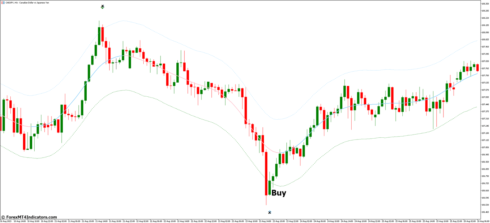 How to Trade with TMA Centered Bands MT5 Indicator - Buy Entry