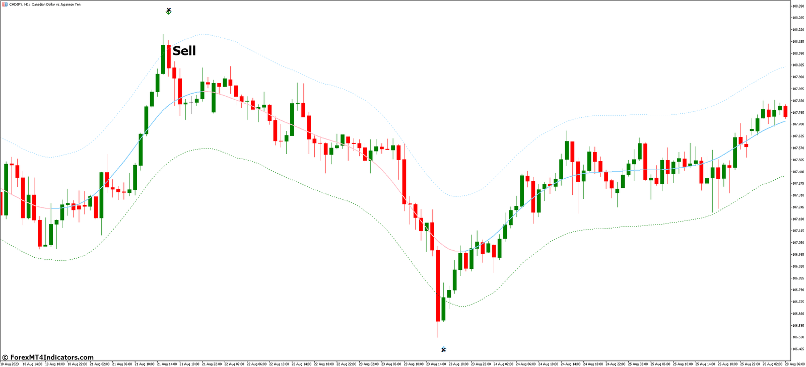 How to Trade with TMA Centered Bands MT5 Indicator - Sell Entry