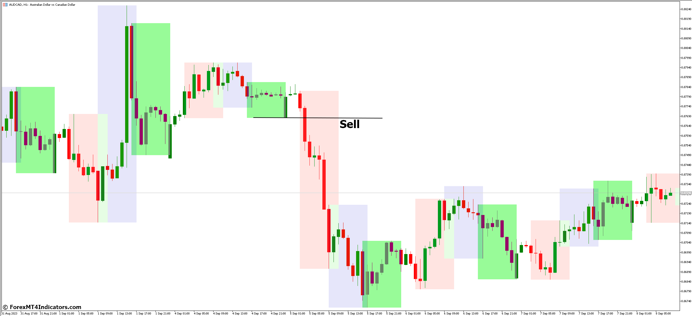 How to Trade with Trading Sessions Open Close MT5 Indicator - Sell Entry