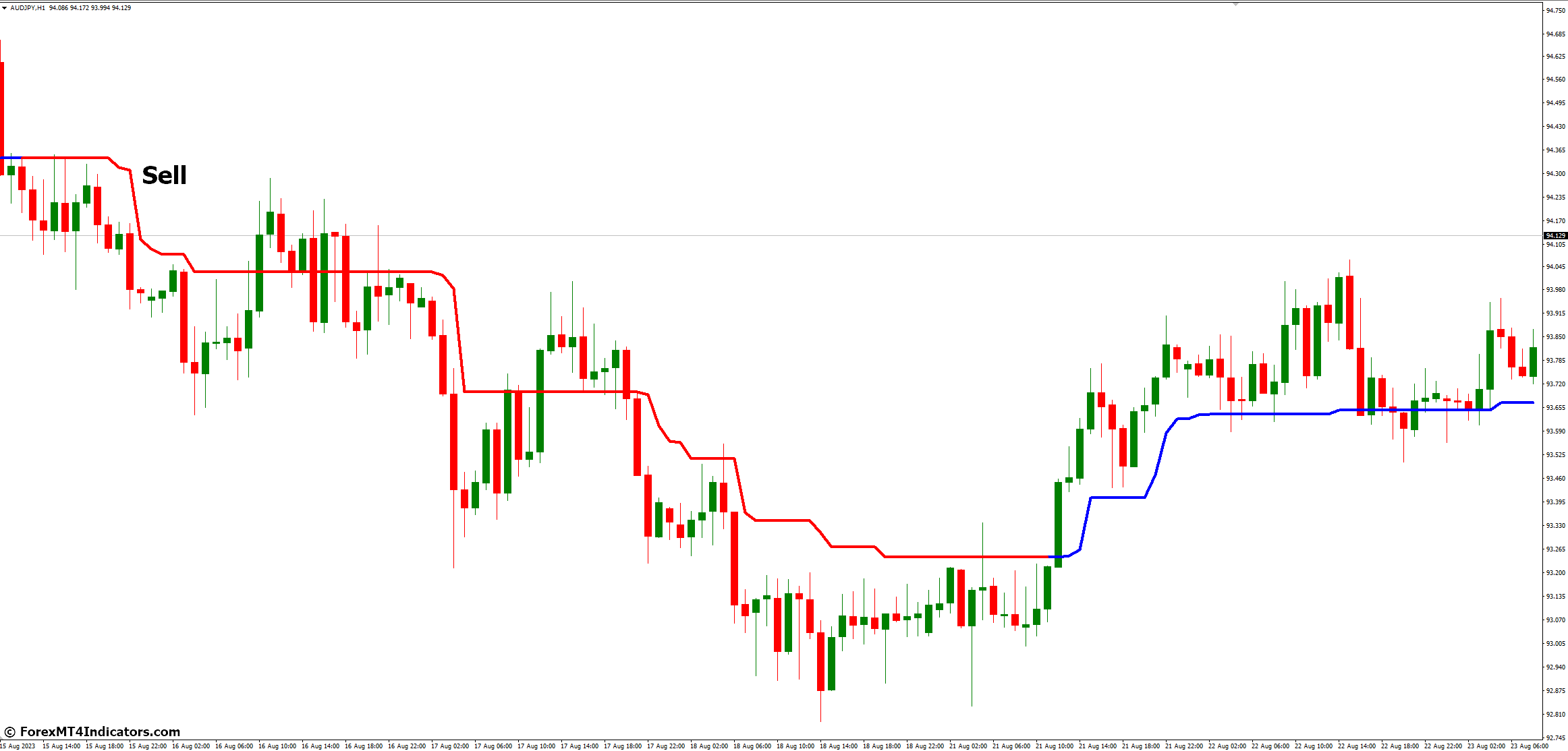 How to Trade with Trend Magic MT4 Indicator - Sell Entry
