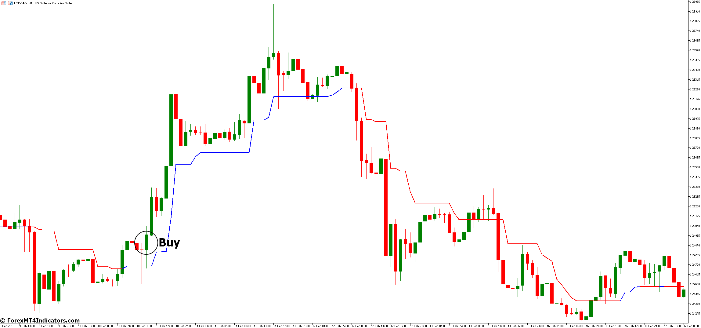 How to Trade with Trend Magic MT5 Indicator - Buy Entry