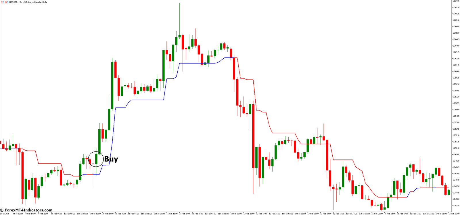 How to Trade with Trend Magic MT5 Indicator - Buy Entry
